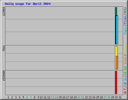 Daily usage for April 2024