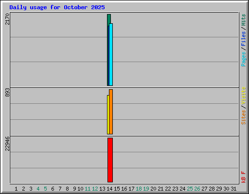 Daily usage for October 2025