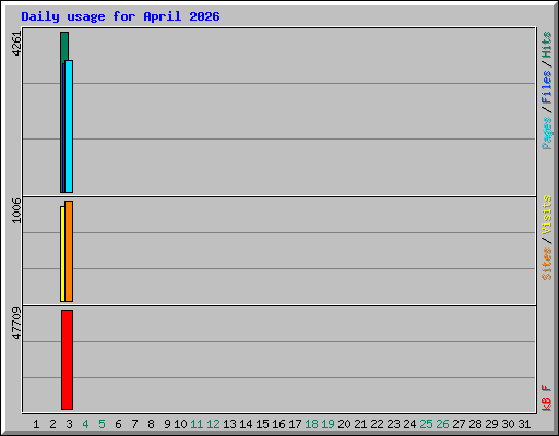 Daily usage for April 2026