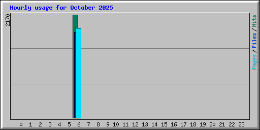 Hourly usage for October 2025