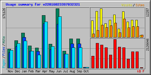 Usage summary for v22016023397032321